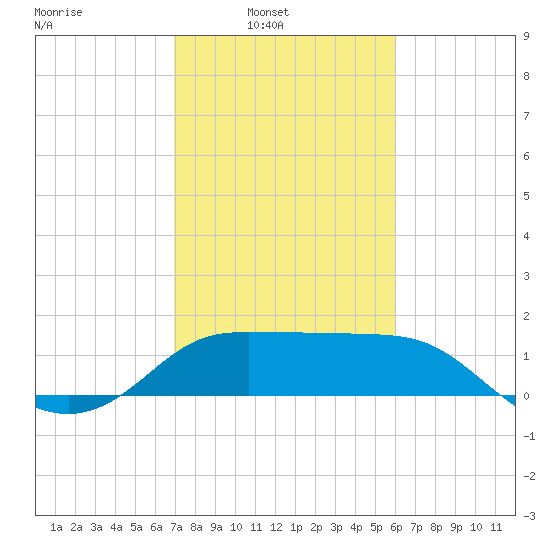 Sabine Bank Lighthouse tide chart for Sunday, February 8, 2026