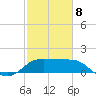 Sabine Bank Lighthouse tide chart for Sunday, February 8, 2026