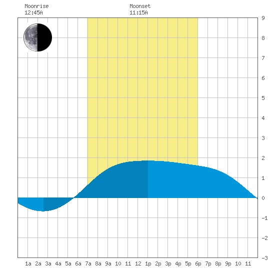 Sabine Bank Lighthouse tide chart for Monday, February 9, 2026