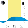 Sabine Bank Lighthouse tide chart for Monday, February 9, 2026