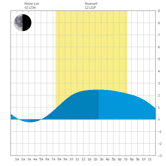 Sabine Bank Lighthouse tide chart for Wednesday, March 11, 2026
