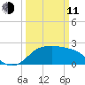 Sabine Bank Lighthouse tide chart for Wednesday, March 11, 2026