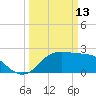 Sabine Bank Lighthouse tide chart for Friday, March 13, 2026