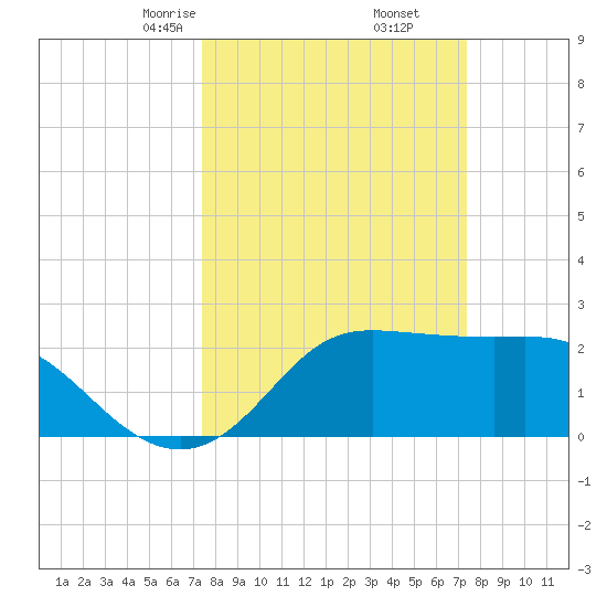 Sabine Bank Lighthouse tide chart for Saturday, March 14, 2026