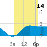 Sabine Bank Lighthouse tide chart for Saturday, March 14, 2026