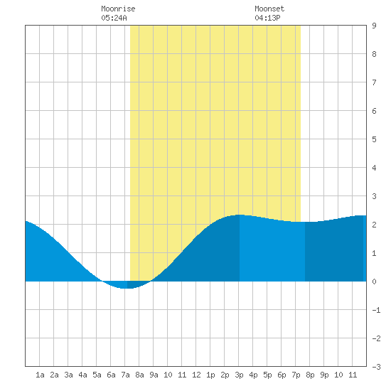 Sabine Bank Lighthouse tide chart for Sunday, March 15, 2026