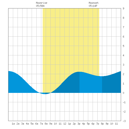 Sabine Bank Lighthouse tide chart for Monday, March 16, 2026