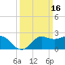 Sabine Bank Lighthouse tide chart for Monday, March 16, 2026
