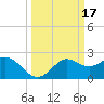Sabine Bank Lighthouse tide chart for Tuesday, March 17, 2026