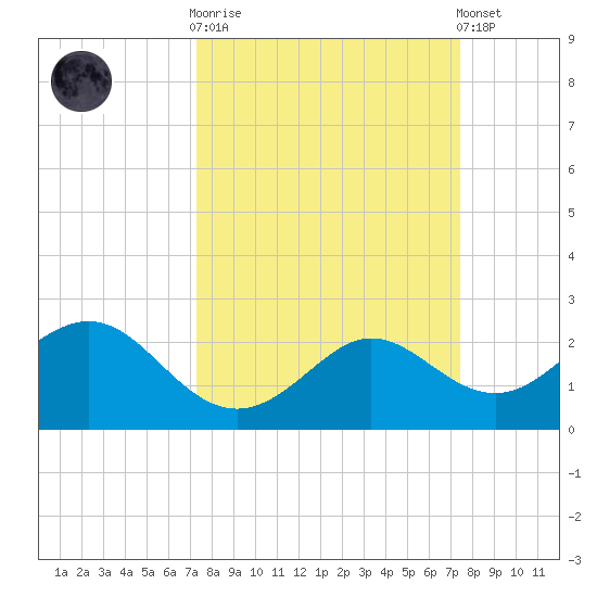 Sabine Bank Lighthouse tide chart for Wednesday, March 18, 2026