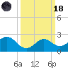 Sabine Bank Lighthouse tide chart for Wednesday, March 18, 2026