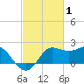 Sabine Bank Lighthouse tide chart for Sunday, March 1, 2026