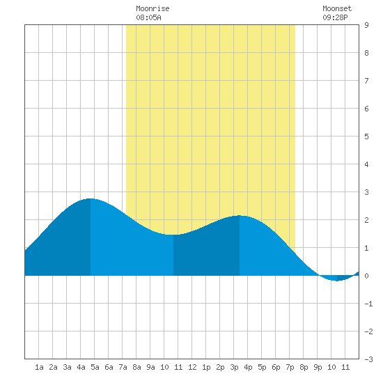 Sabine Bank Lighthouse tide chart for Friday, March 20, 2026