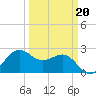 Sabine Bank Lighthouse tide chart for Friday, March 20, 2026