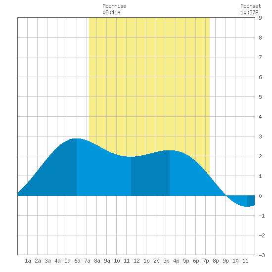 Sabine Bank Lighthouse tide chart for Saturday, March 21, 2026