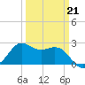 Sabine Bank Lighthouse tide chart for Saturday, March 21, 2026