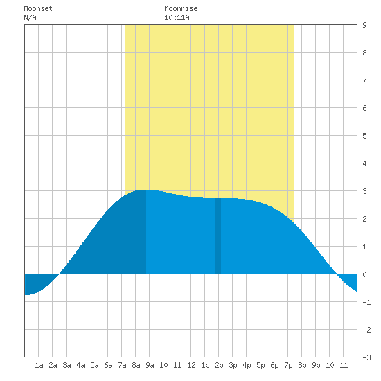 Sabine Bank Lighthouse tide chart for Monday, March 23, 2026