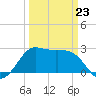 Sabine Bank Lighthouse tide chart for Monday, March 23, 2026