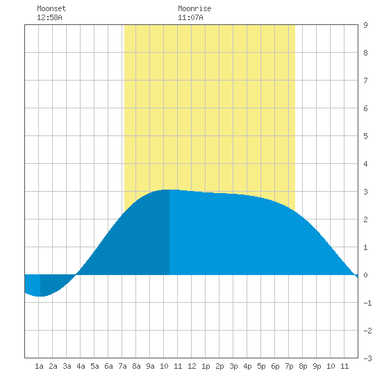 Sabine Bank Lighthouse tide chart for Tuesday, March 24, 2026