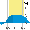 Sabine Bank Lighthouse tide chart for Tuesday, March 24, 2026