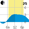 Sabine Bank Lighthouse tide chart for Wednesday, March 25, 2026