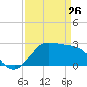 Sabine Bank Lighthouse tide chart for Thursday, March 26, 2026