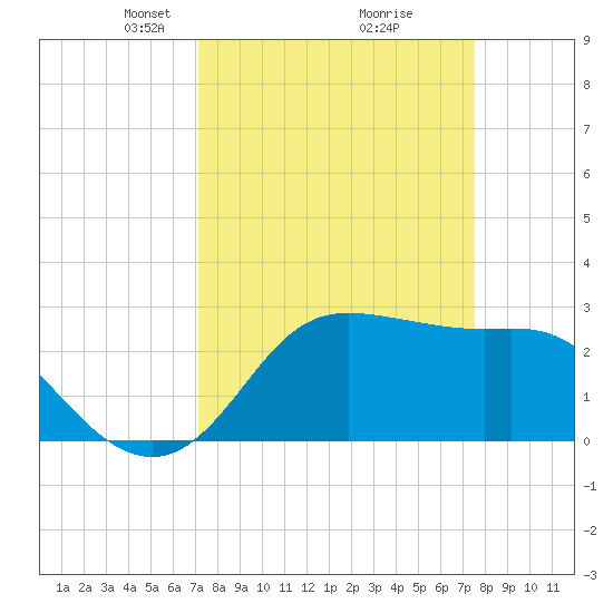 Sabine Bank Lighthouse tide chart for Friday, March 27, 2026