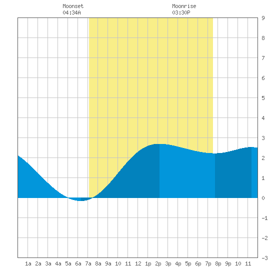 Sabine Bank Lighthouse tide chart for Saturday, March 28, 2026