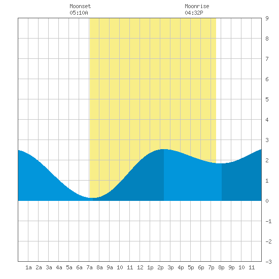 Sabine Bank Lighthouse tide chart for Sunday, March 29, 2026