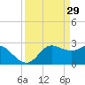 Sabine Bank Lighthouse tide chart for Sunday, March 29, 2026