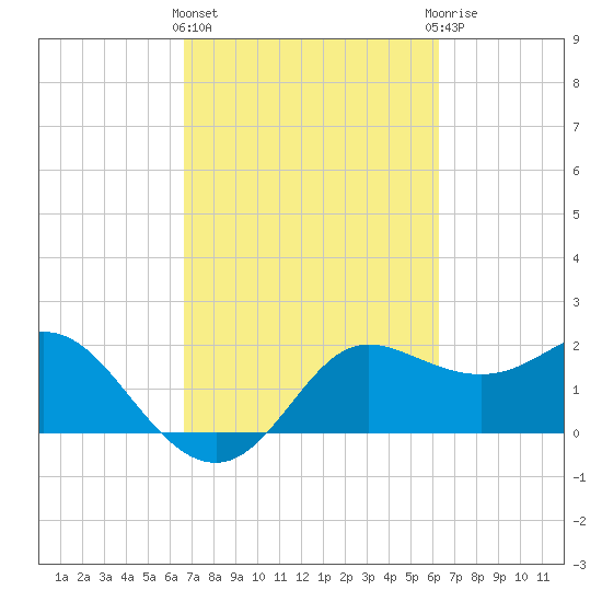Sabine Bank Lighthouse tide chart for Monday, March 2, 2026