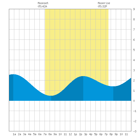 Sabine Bank Lighthouse tide chart for Monday, March 30, 2026