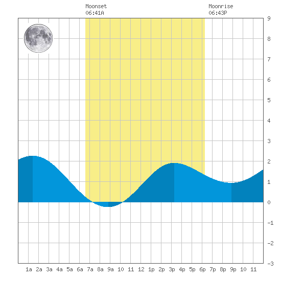 Sabine Bank Lighthouse tide chart for Tuesday, March 3, 2026