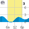 Sabine Bank Lighthouse tide chart for Tuesday, March 3, 2026