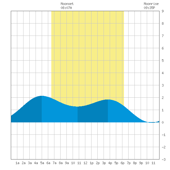 Sabine Bank Lighthouse tide chart for Friday, March 6, 2026