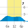 Sabine Bank Lighthouse tide chart for Saturday, March 7, 2026