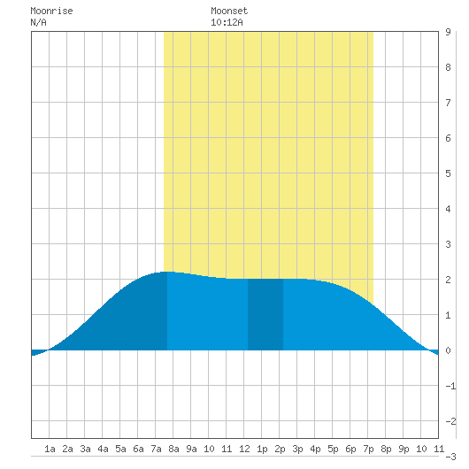 Sabine Bank Lighthouse tide chart for Sunday, March 8, 2026