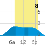 Sabine Bank Lighthouse tide chart for Sunday, March 8, 2026