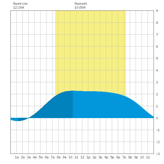 Sabine Bank Lighthouse tide chart for Monday, March 9, 2026