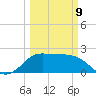 Sabine Bank Lighthouse tide chart for Monday, March 9, 2026