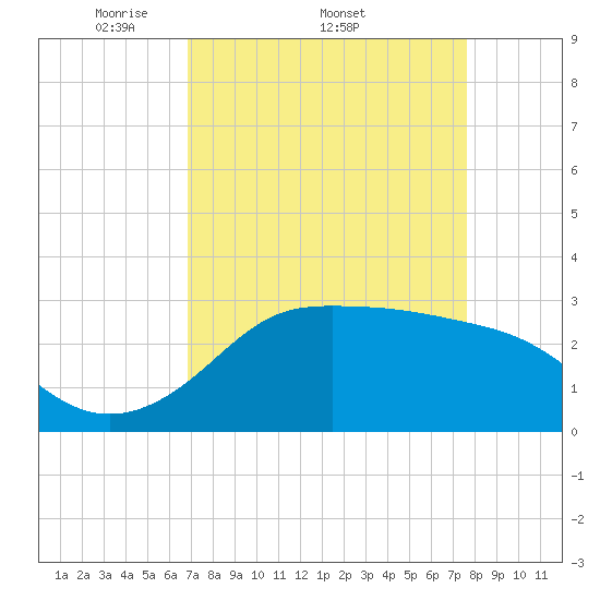 Sabine Bank Lighthouse tide chart for Friday, April 10, 2026