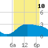 Sabine Bank Lighthouse tide chart for Friday, April 10, 2026