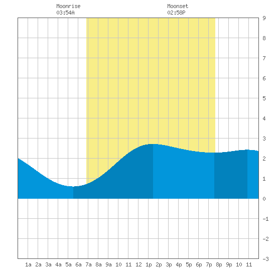 Sabine Bank Lighthouse tide chart for Sunday, April 12, 2026