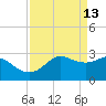 Sabine Bank Lighthouse tide chart for Monday, April 13, 2026