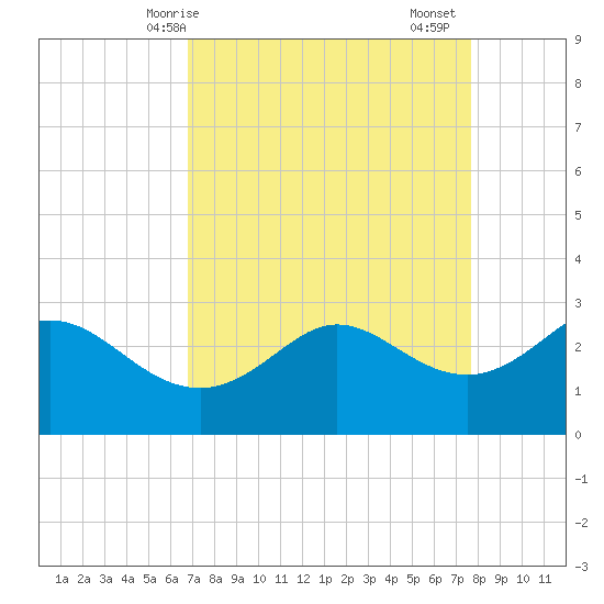 Sabine Bank Lighthouse tide chart for Tuesday, April 14, 2026