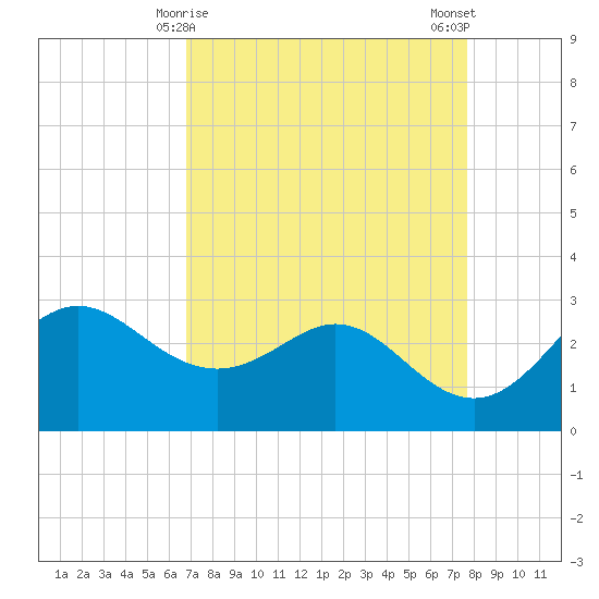 Sabine Bank Lighthouse tide chart for Wednesday, April 15, 2026
