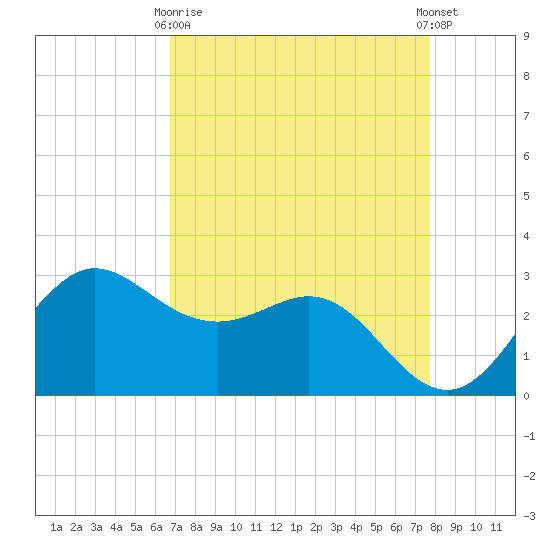 Sabine Bank Lighthouse tide chart for Thursday, April 16, 2026
