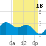 Sabine Bank Lighthouse tide chart for Thursday, April 16, 2026