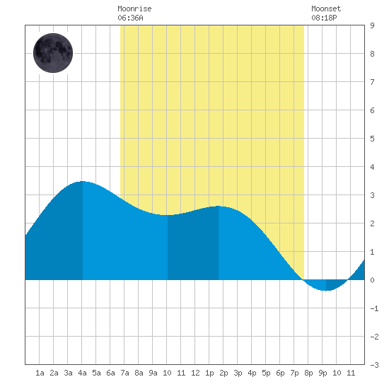 Sabine Bank Lighthouse tide chart for Friday, April 17, 2026