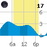 Sabine Bank Lighthouse tide chart for Friday, April 17, 2026